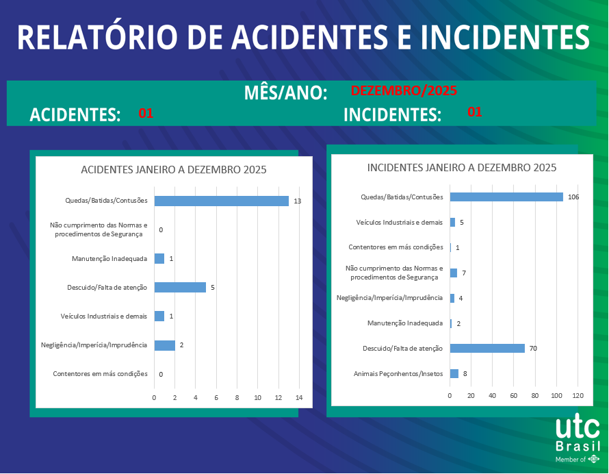 Relatório de acidentes e incidentes- Dezembro 2025