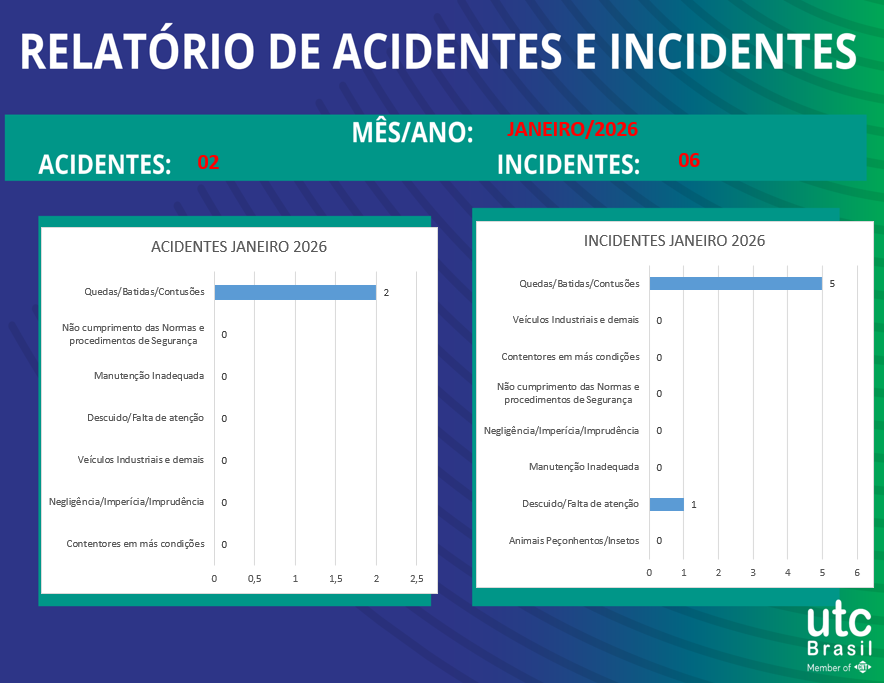 Relatório de acidentes e incidentes – Janeiro 2026