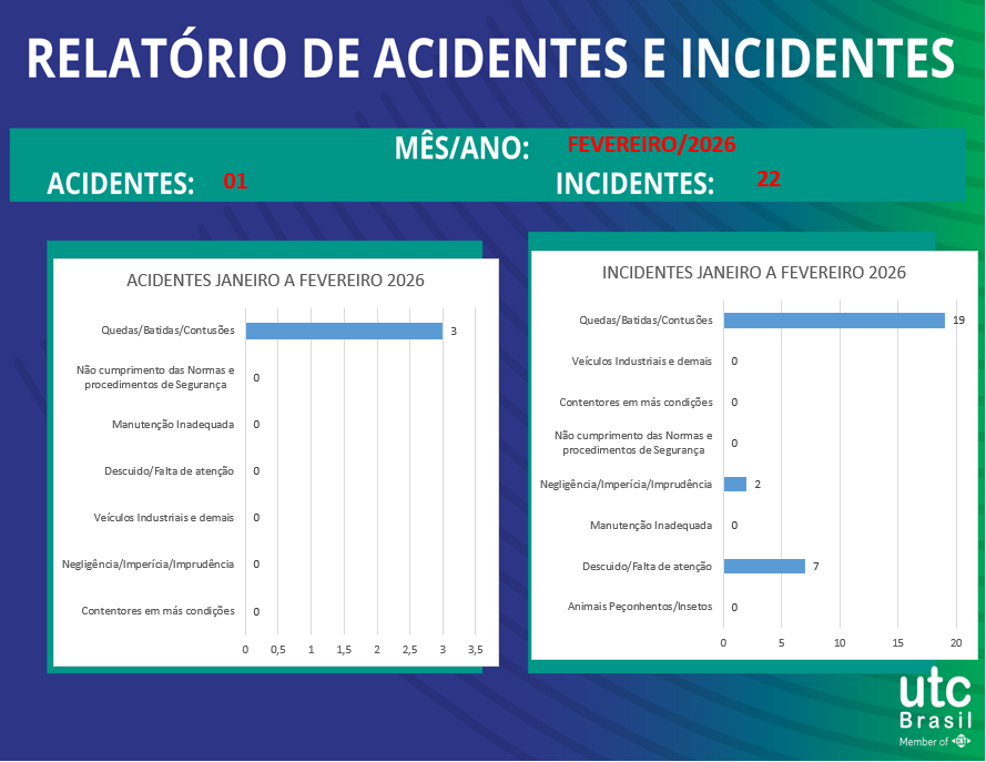 Relatório de acidentes e incidentes até fevereiro/2026.