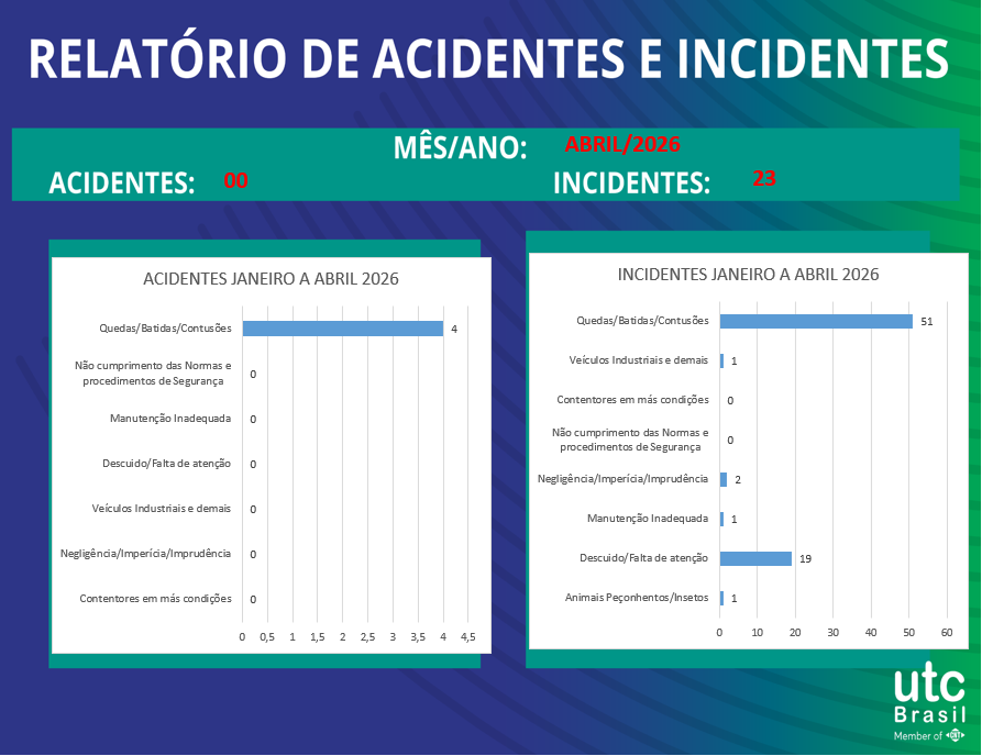 Relatório de Acidentes e Incidentes Abril/2026