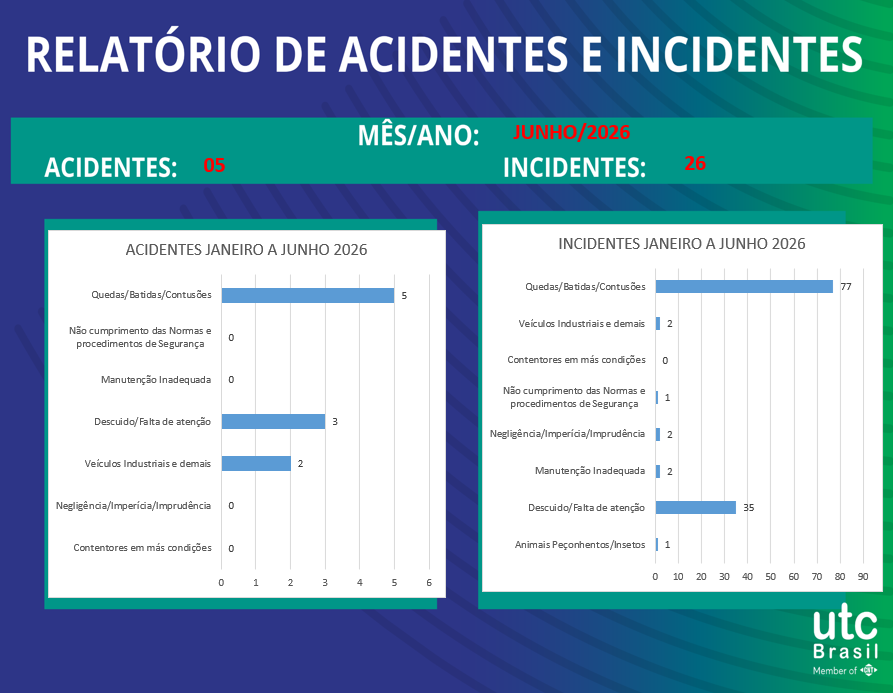 Relatório de acidentes e incidentes até junho/2026