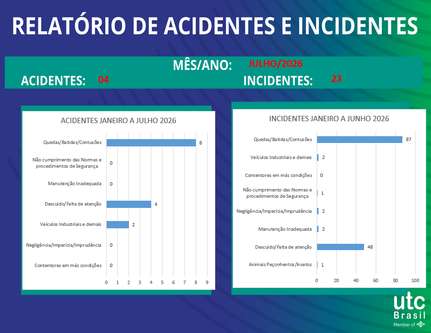 Relatório de acidentes e incidentes até julho/2026.
